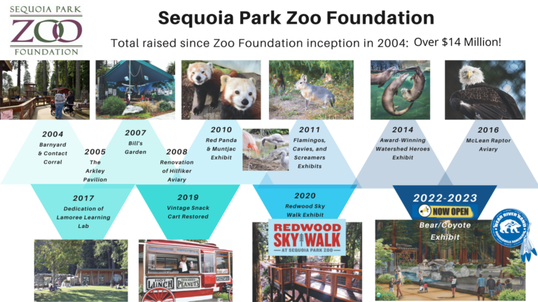 sequoia park zoo foundation's accomplishments over 20 years